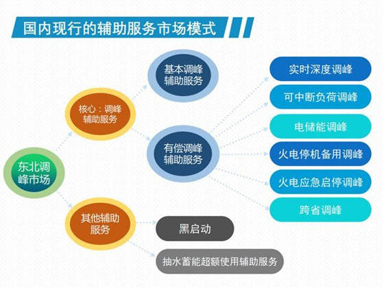 电力辅助服务的未来图景 中国实践与国外模式的对标与借鉴